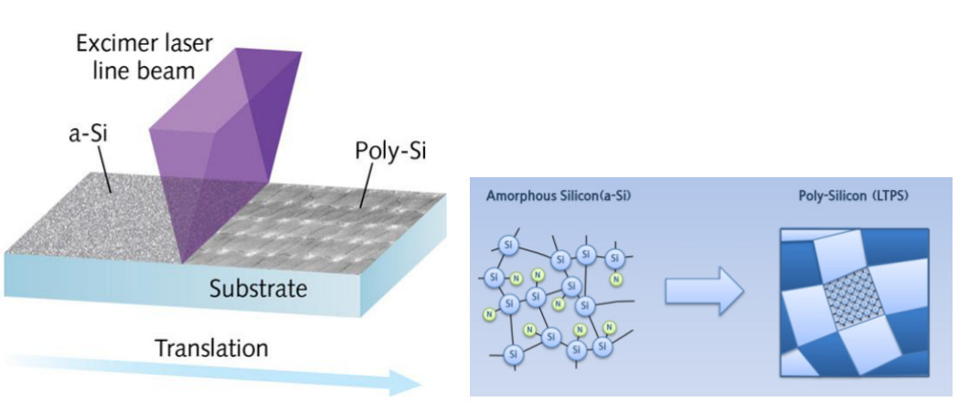 Sådan vælger du mellem amorft silicium (a-Si) og lavtemperatur polysilicium (LTPS) til projektudvikling med display